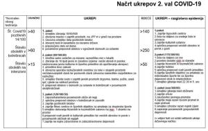 Načrt ukrepov rdeči režim